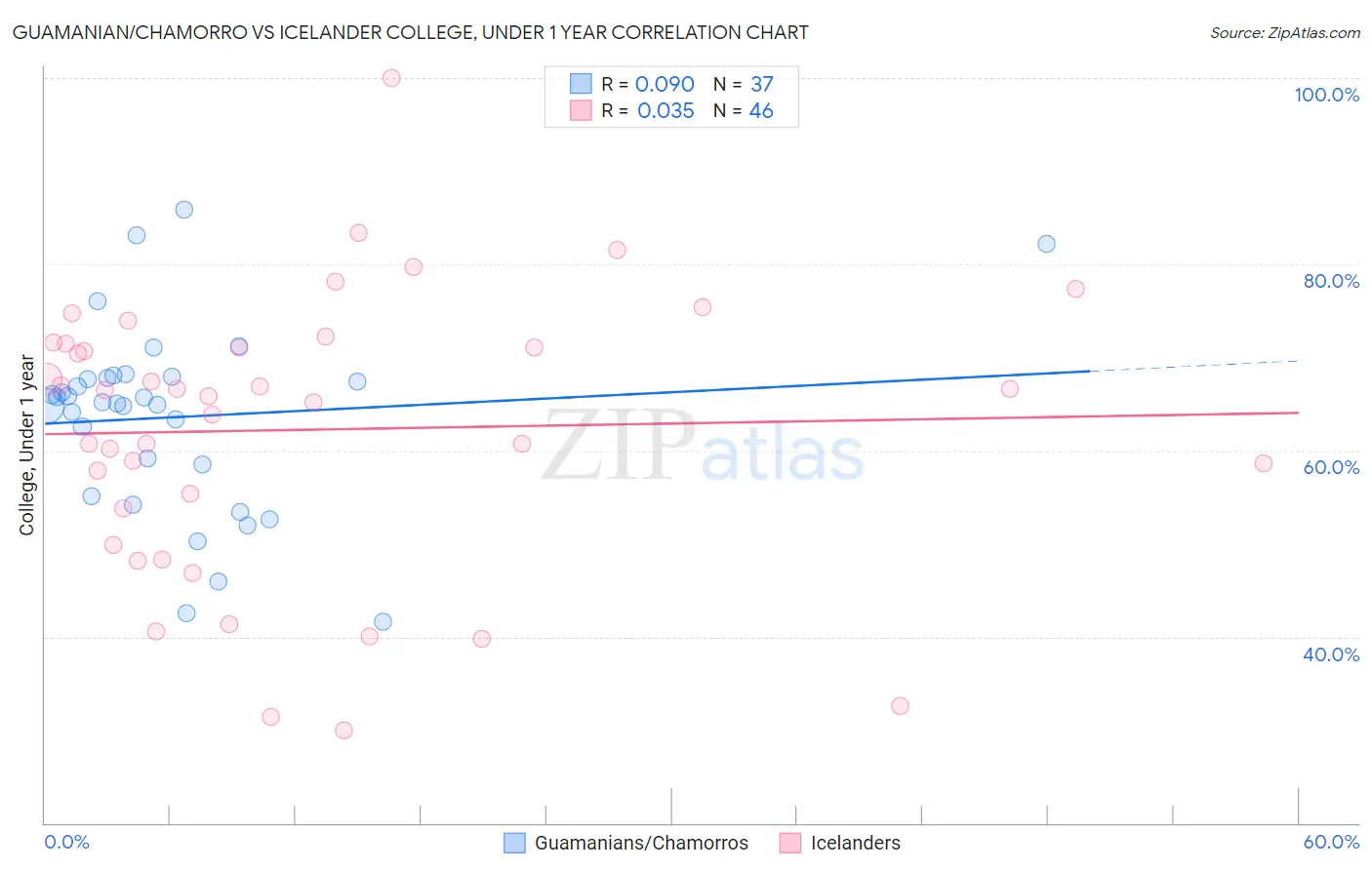 Guamanian/Chamorro vs Icelander College, Under 1 year