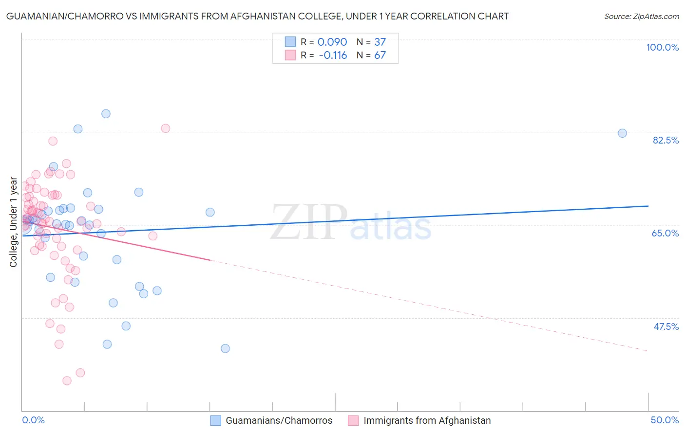 Guamanian/Chamorro vs Immigrants from Afghanistan College, Under 1 year