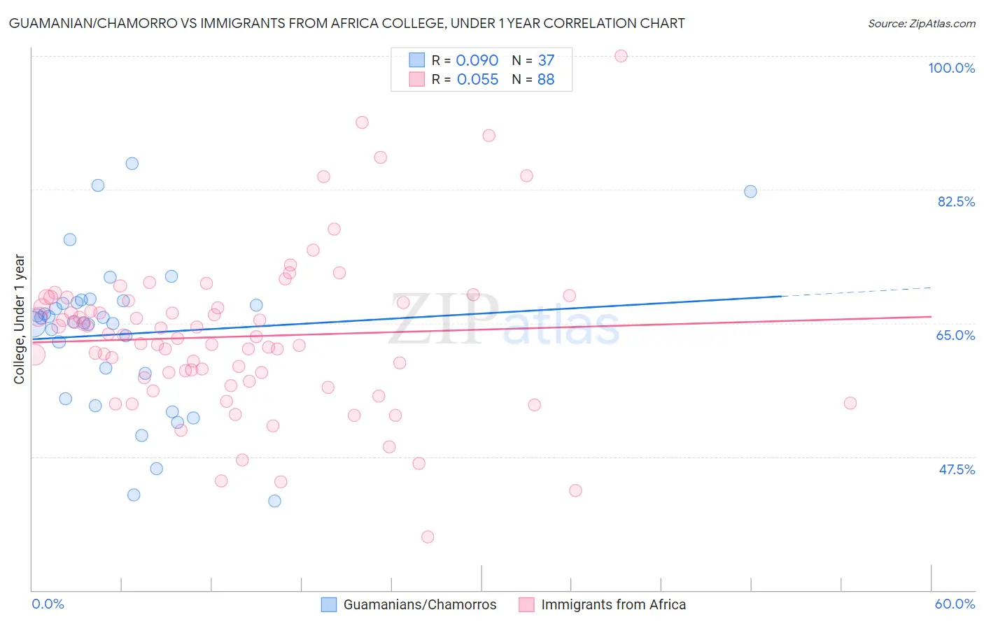 Guamanian/Chamorro vs Immigrants from Africa College, Under 1 year