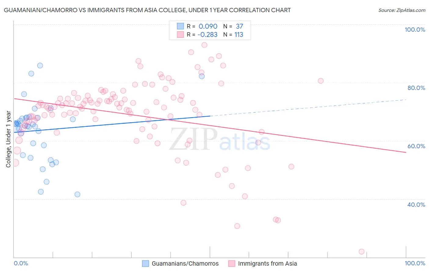 Guamanian/Chamorro vs Immigrants from Asia College, Under 1 year