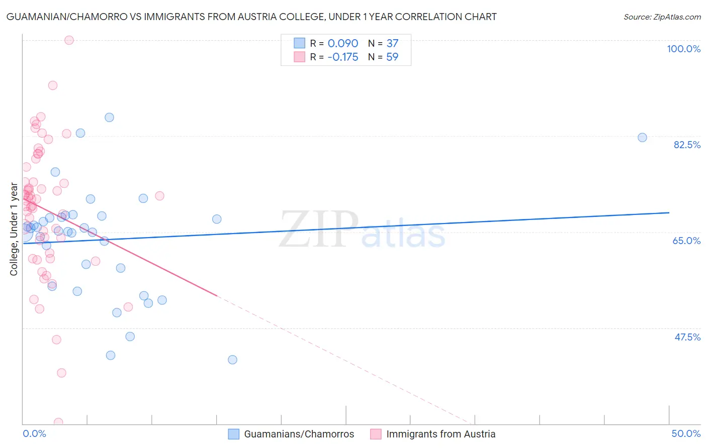 Guamanian/Chamorro vs Immigrants from Austria College, Under 1 year