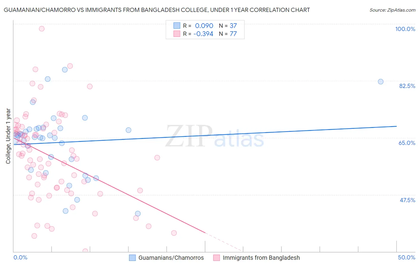 Guamanian/Chamorro vs Immigrants from Bangladesh College, Under 1 year