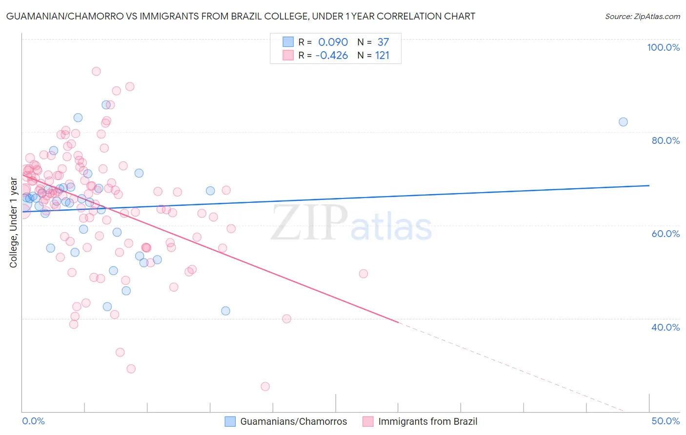 Guamanian/Chamorro vs Immigrants from Brazil College, Under 1 year