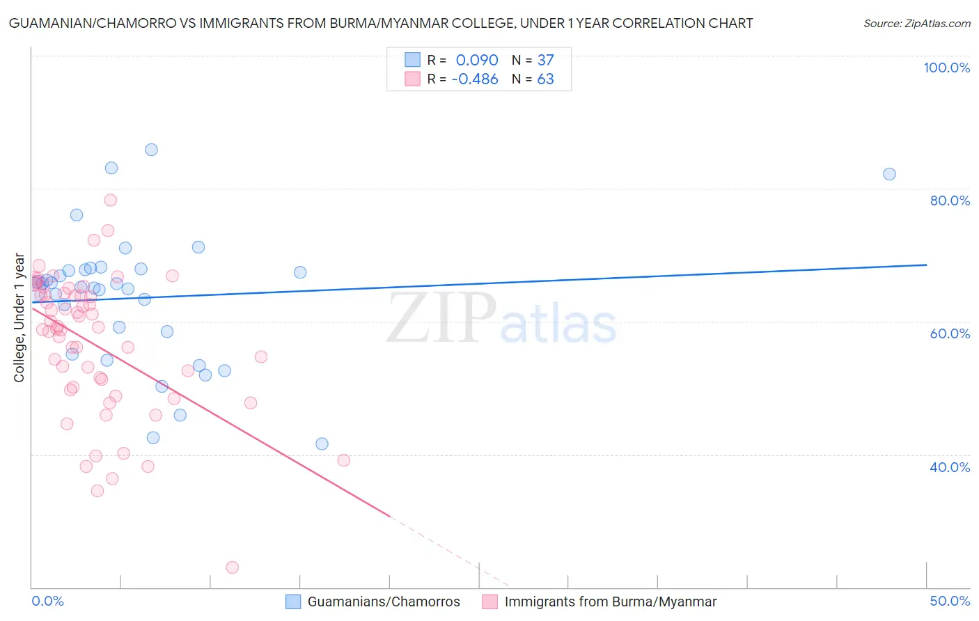 Guamanian/Chamorro vs Immigrants from Burma/Myanmar College, Under 1 year