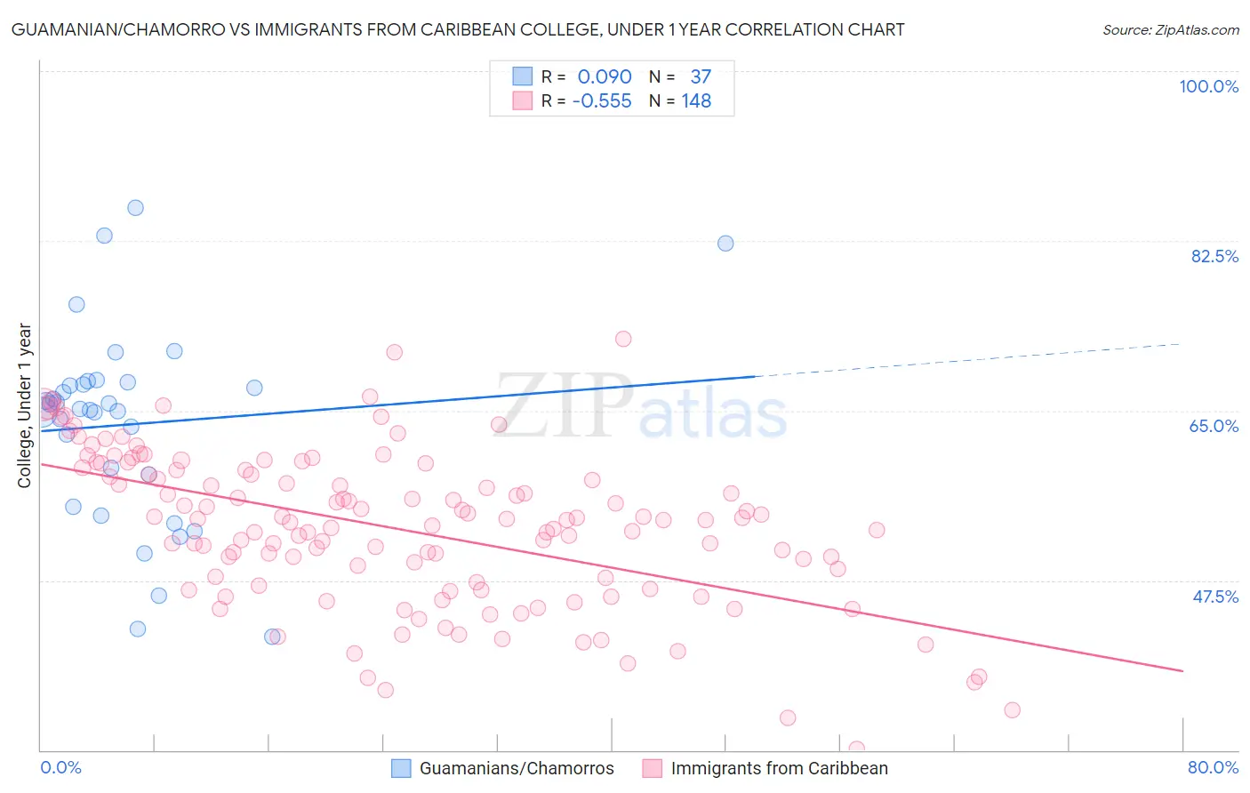 Guamanian/Chamorro vs Immigrants from Caribbean College, Under 1 year