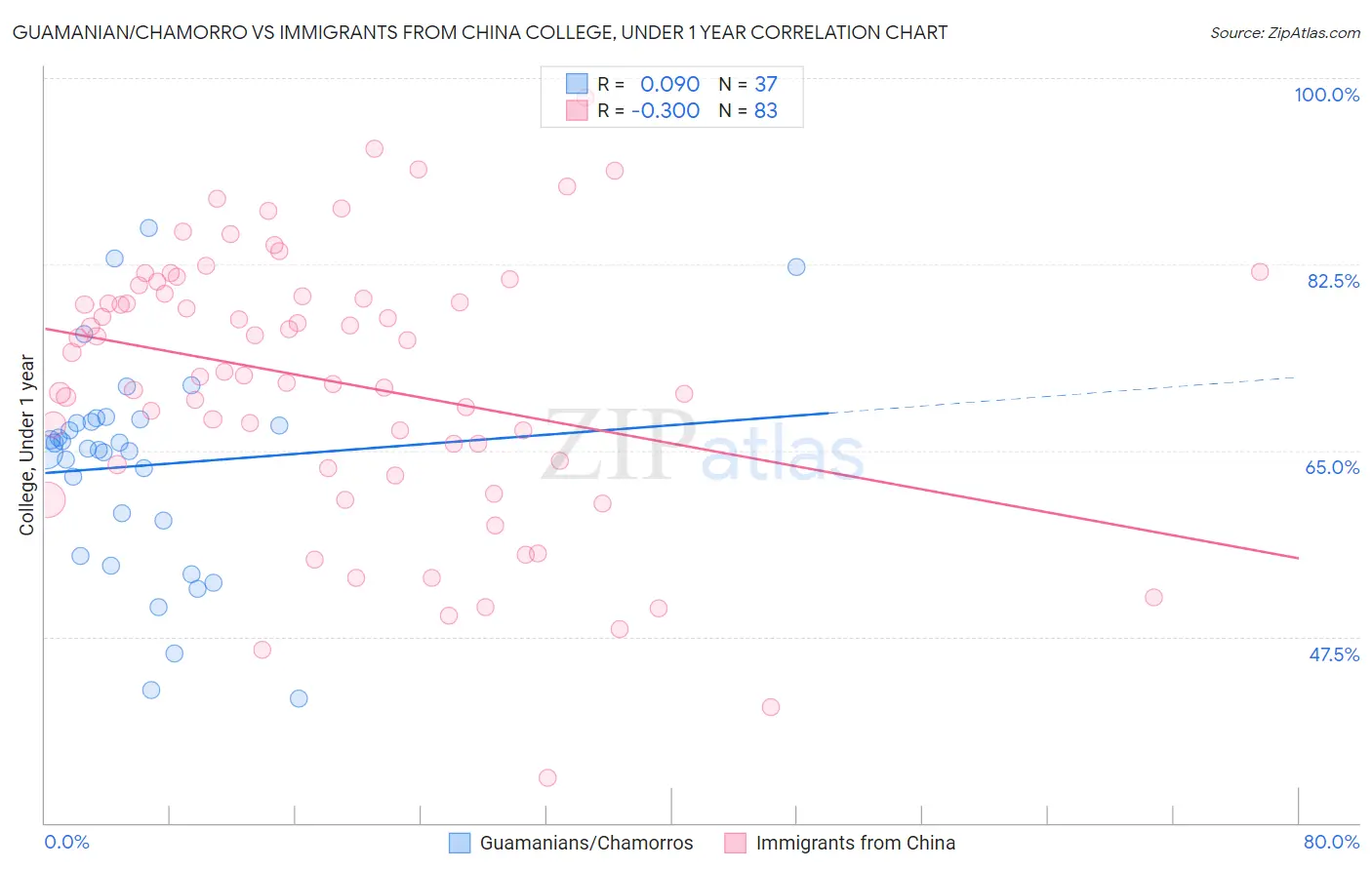 Guamanian/Chamorro vs Immigrants from China College, Under 1 year