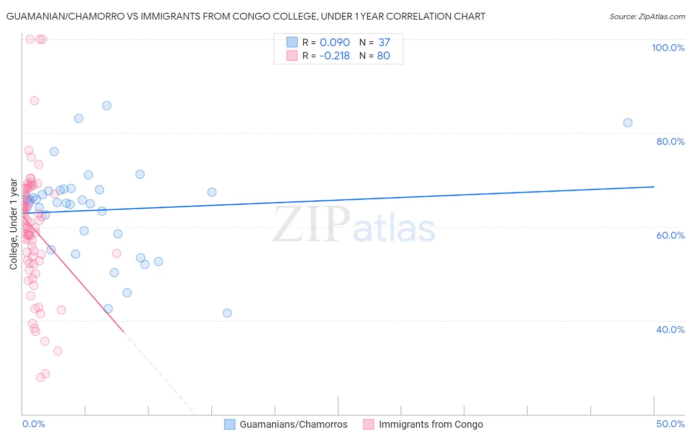 Guamanian/Chamorro vs Immigrants from Congo College, Under 1 year