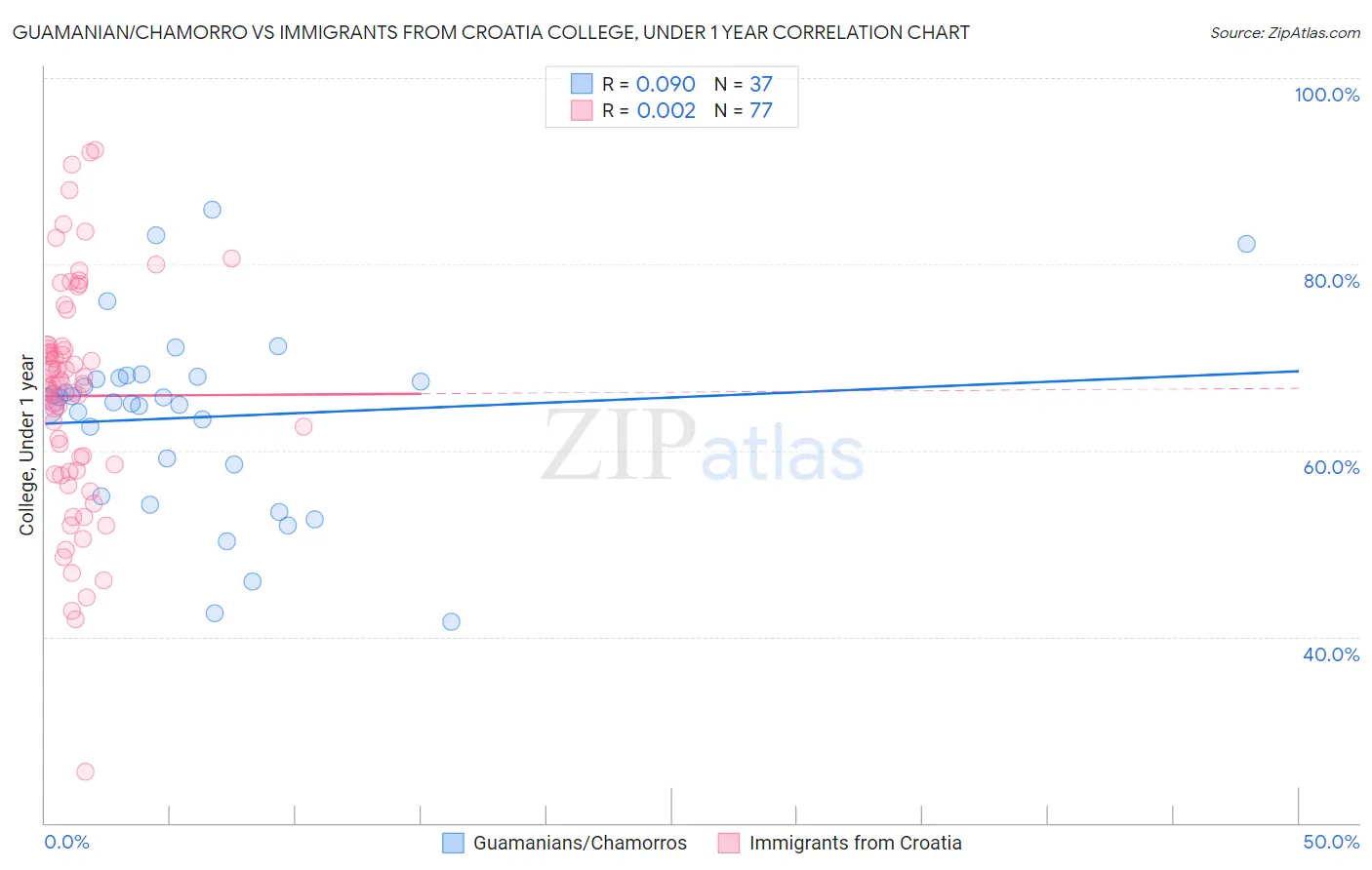 Guamanian/Chamorro vs Immigrants from Croatia College, Under 1 year
