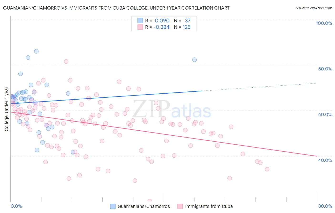Guamanian/Chamorro vs Immigrants from Cuba College, Under 1 year