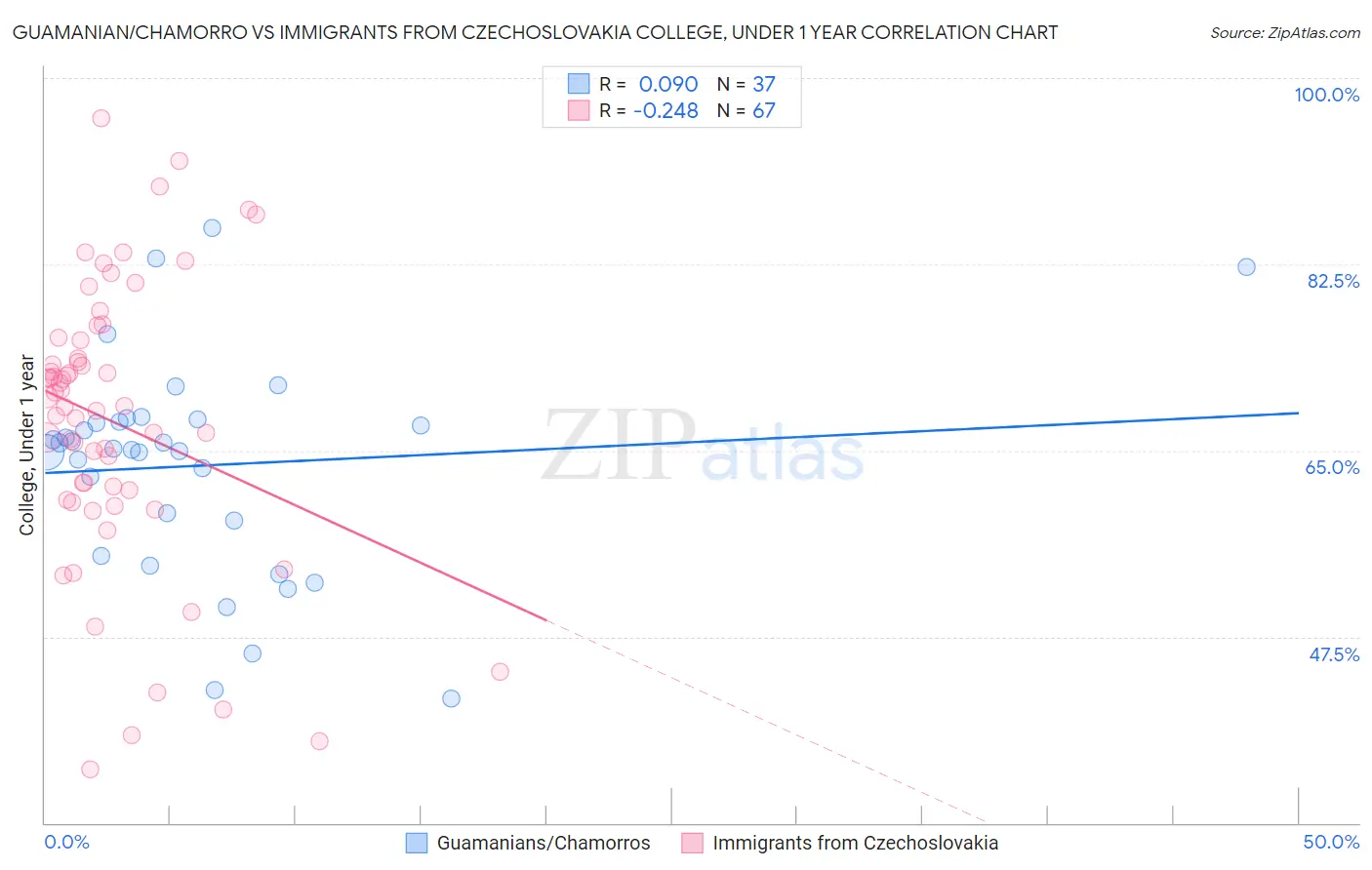 Guamanian/Chamorro vs Immigrants from Czechoslovakia College, Under 1 year