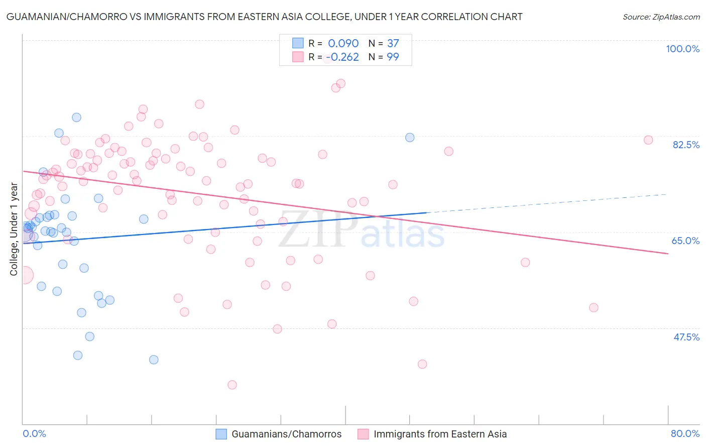 Guamanian/Chamorro vs Immigrants from Eastern Asia College, Under 1 year