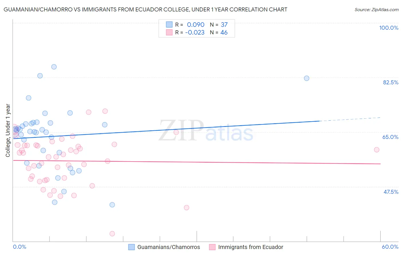 Guamanian/Chamorro vs Immigrants from Ecuador College, Under 1 year