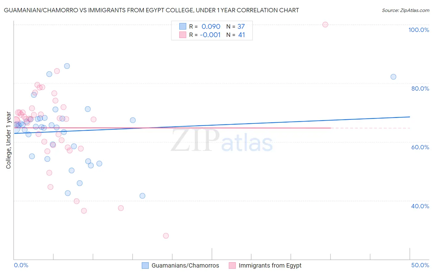 Guamanian/Chamorro vs Immigrants from Egypt College, Under 1 year