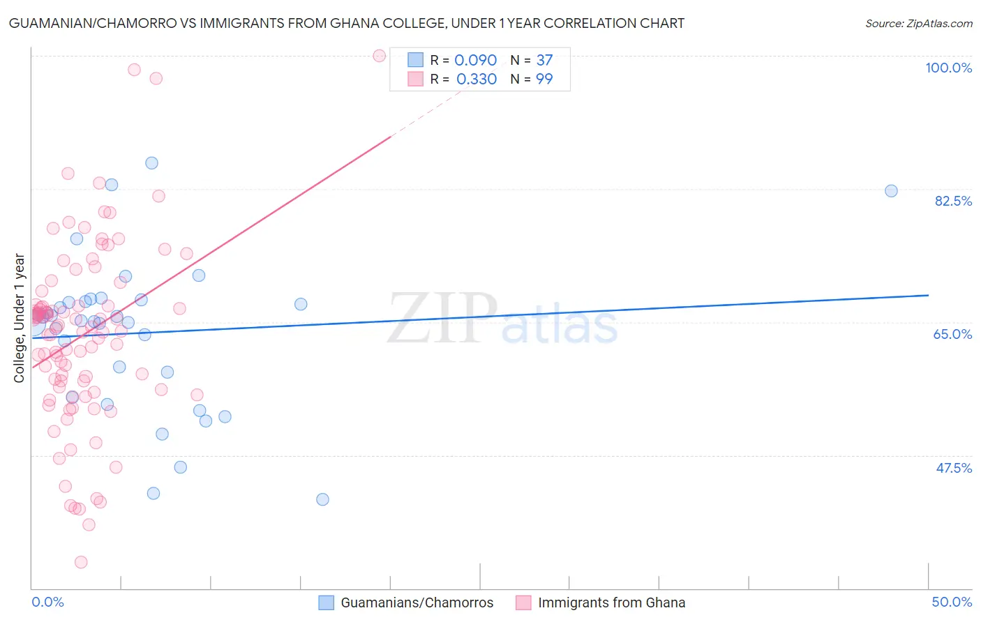 Guamanian/Chamorro vs Immigrants from Ghana College, Under 1 year