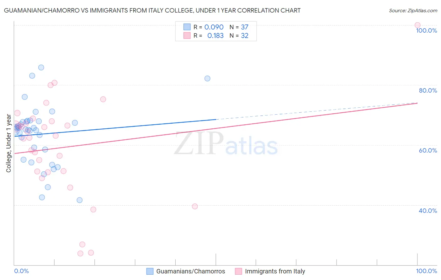 Guamanian/Chamorro vs Immigrants from Italy College, Under 1 year
