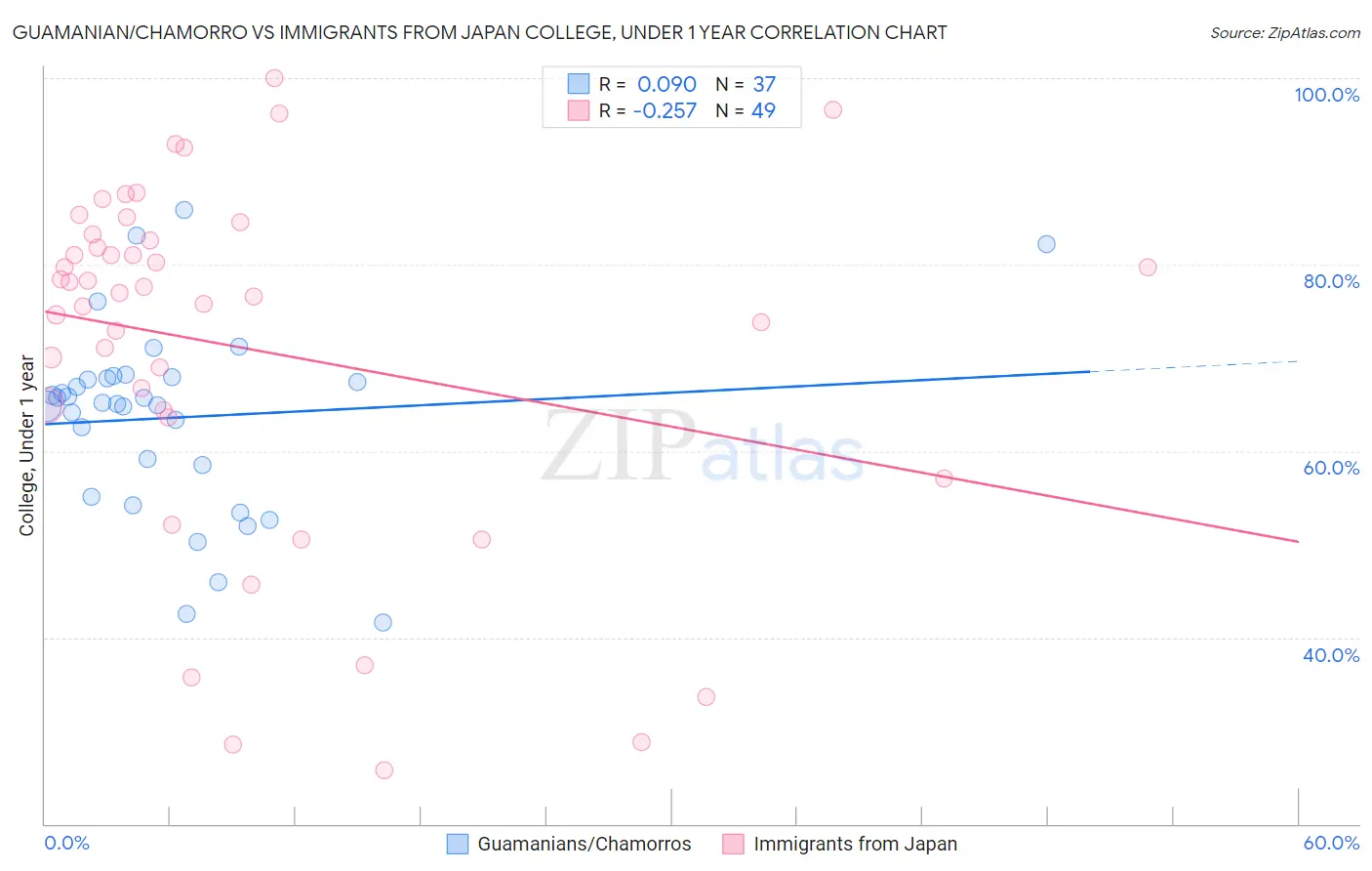 Guamanian/Chamorro vs Immigrants from Japan College, Under 1 year