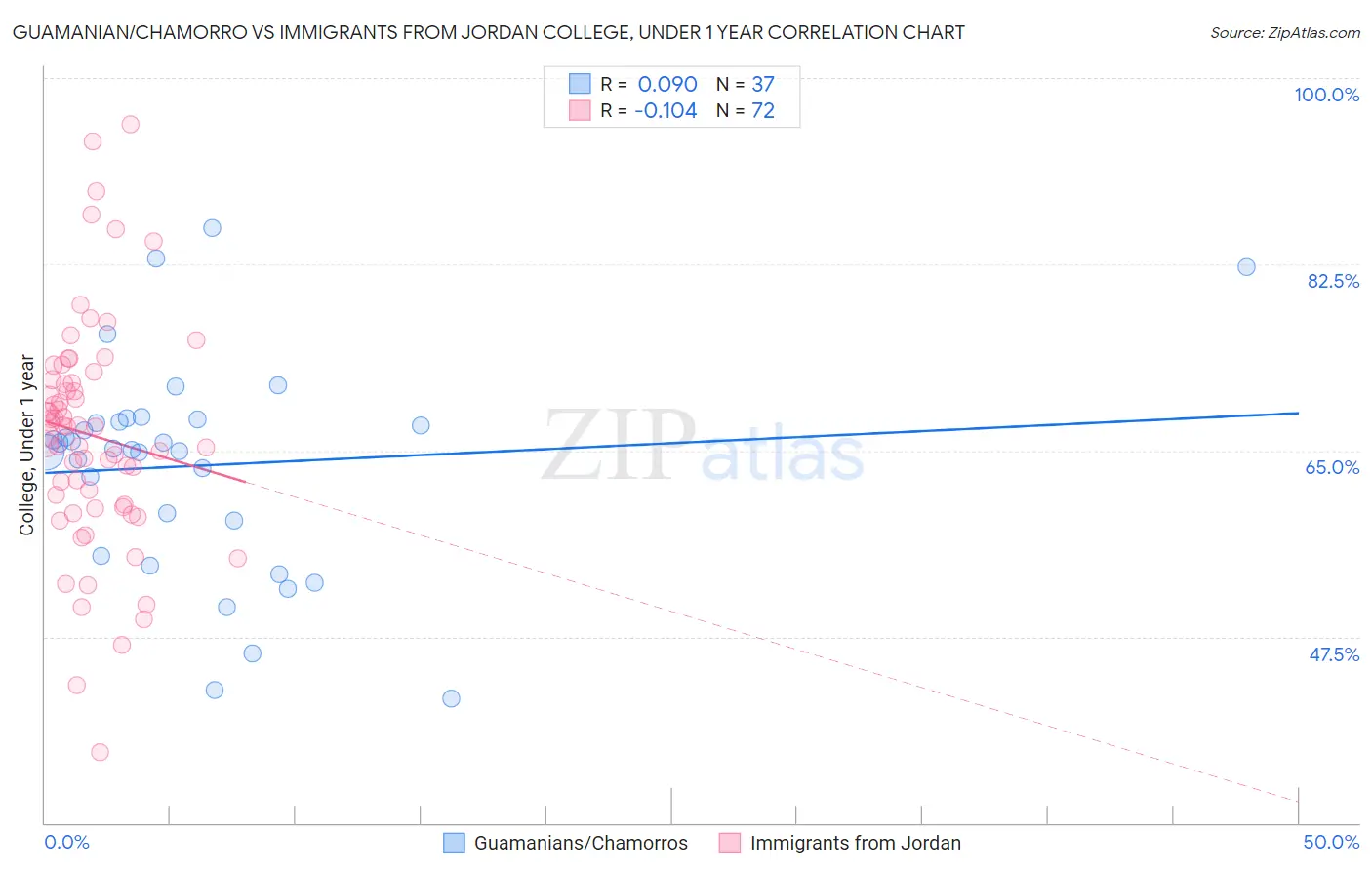 Guamanian/Chamorro vs Immigrants from Jordan College, Under 1 year