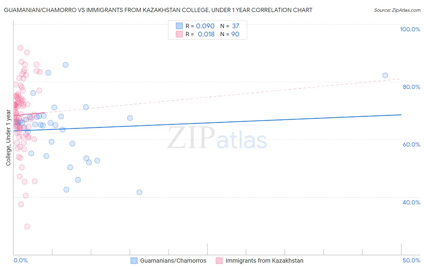 Guamanian/Chamorro vs Immigrants from Kazakhstan College, Under 1 year