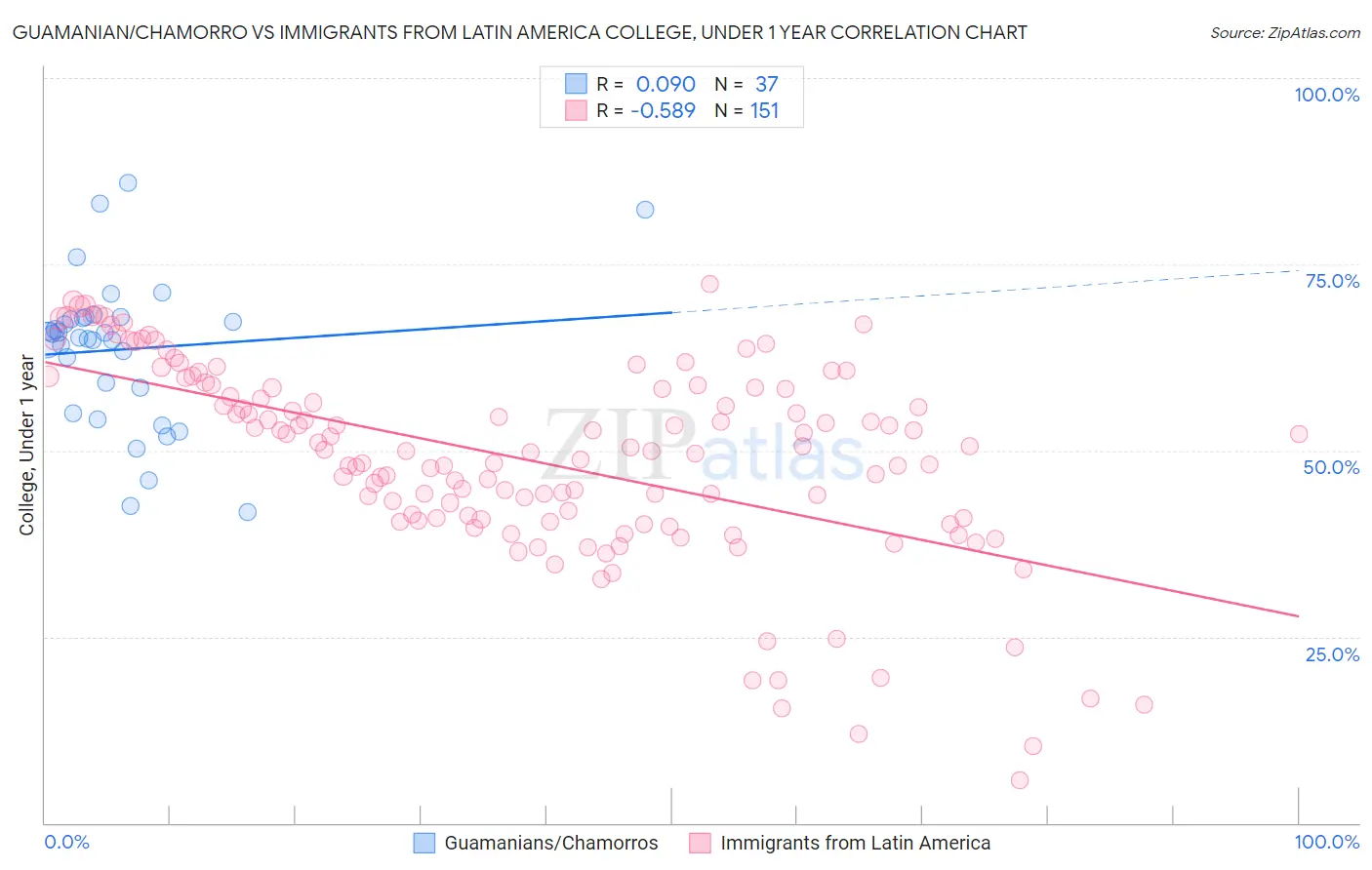 Guamanian/Chamorro vs Immigrants from Latin America College, Under 1 year