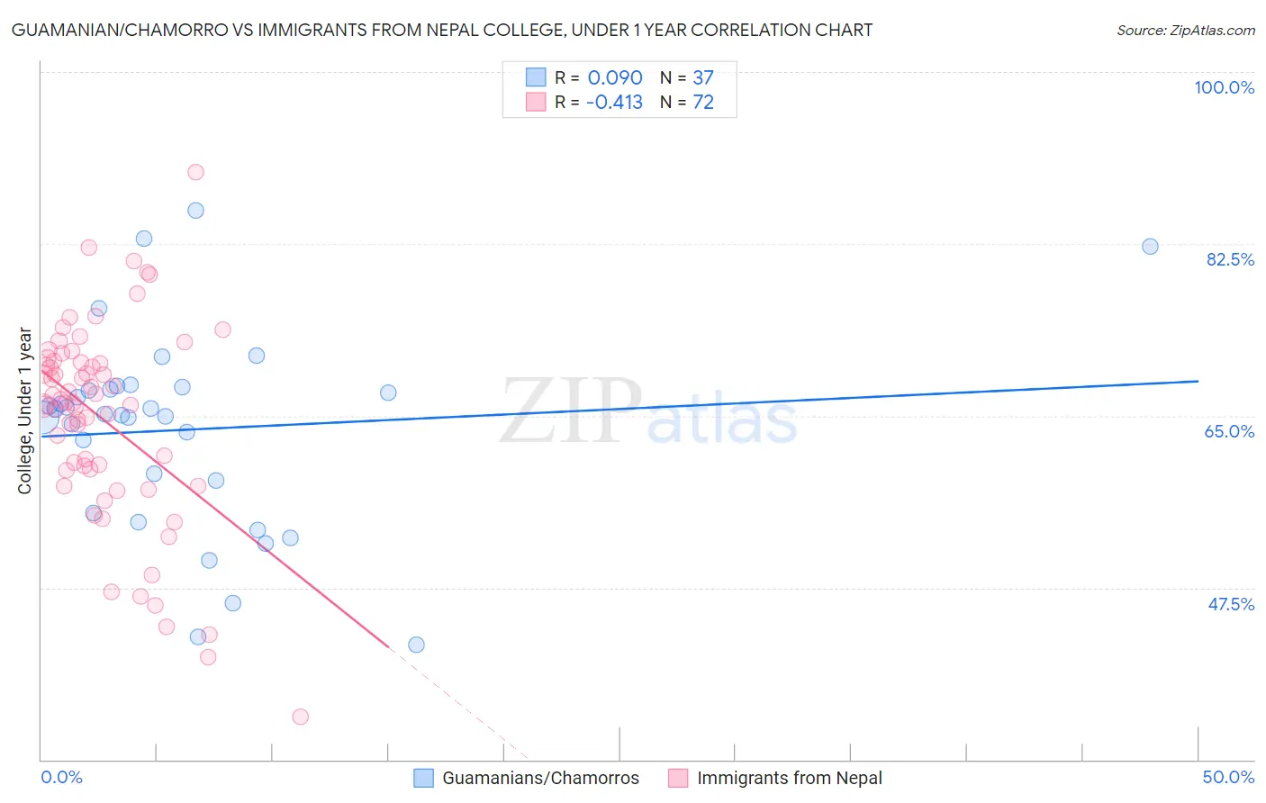 Guamanian/Chamorro vs Immigrants from Nepal College, Under 1 year