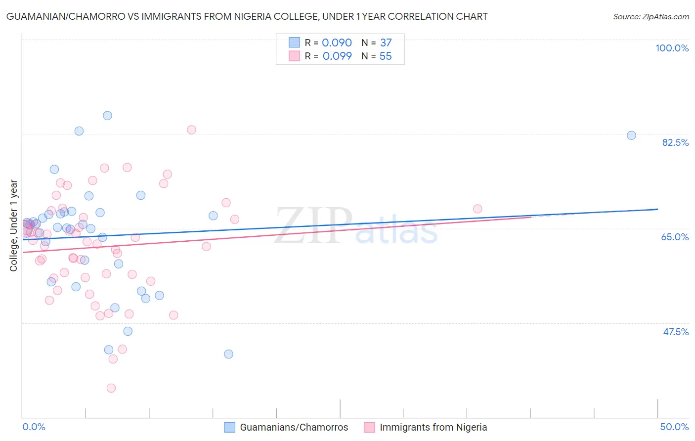 Guamanian/Chamorro vs Immigrants from Nigeria College, Under 1 year