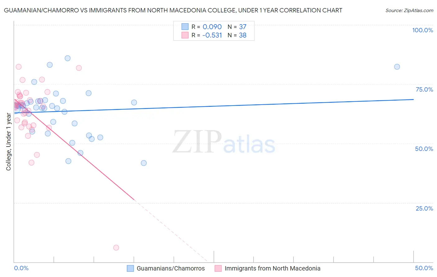 Guamanian/Chamorro vs Immigrants from North Macedonia College, Under 1 year