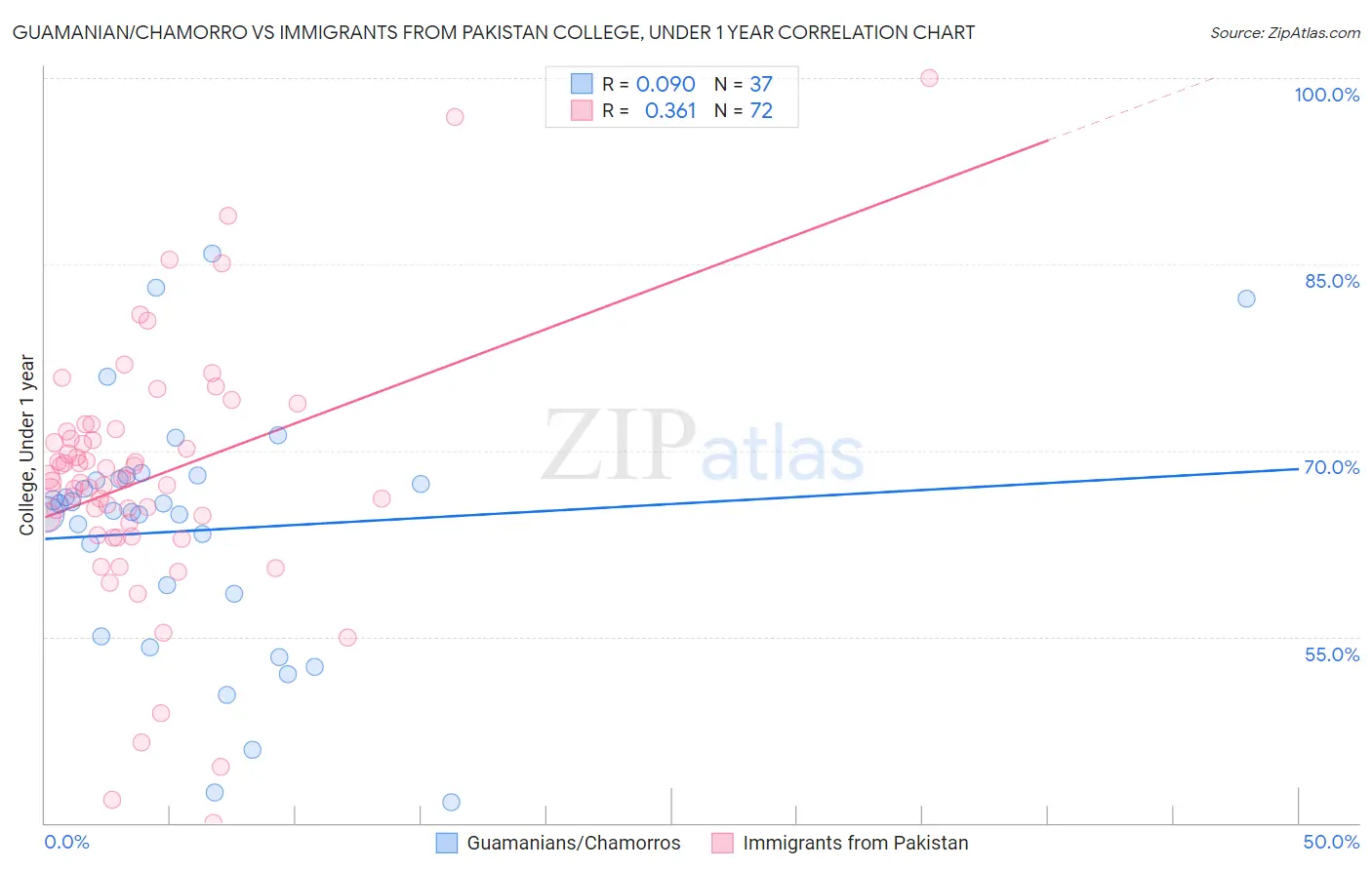 Guamanian/Chamorro vs Immigrants from Pakistan College, Under 1 year