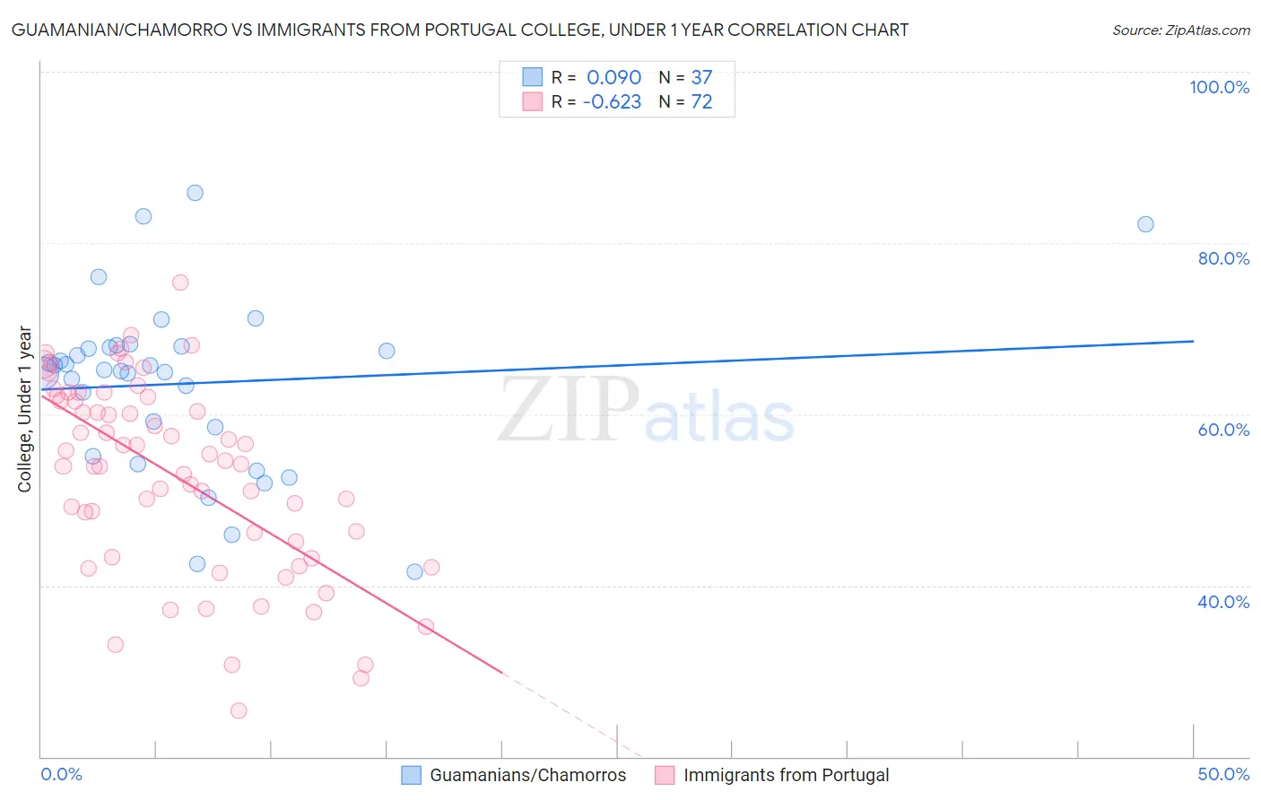 Guamanian/Chamorro vs Immigrants from Portugal College, Under 1 year