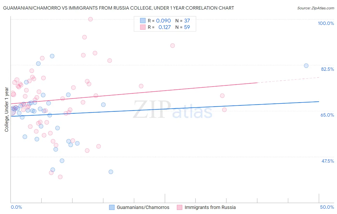 Guamanian/Chamorro vs Immigrants from Russia College, Under 1 year