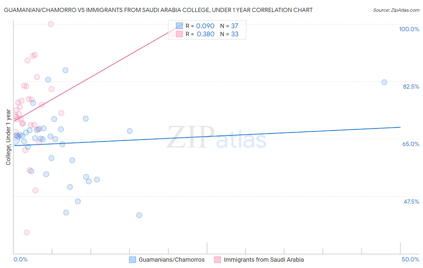 Guamanian/Chamorro vs Immigrants from Saudi Arabia College, Under 1 year