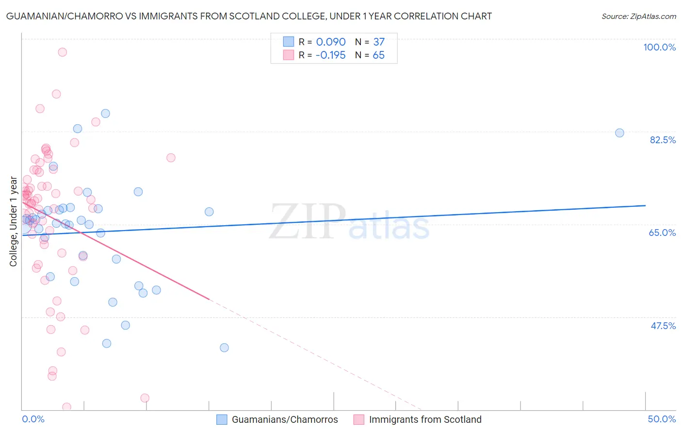 Guamanian/Chamorro vs Immigrants from Scotland College, Under 1 year