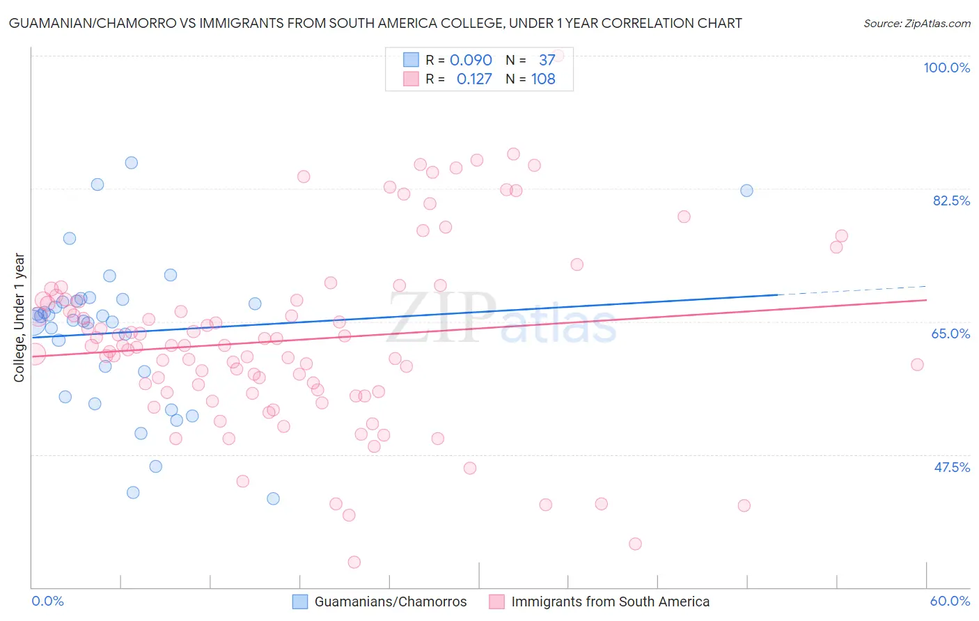 Guamanian/Chamorro vs Immigrants from South America College, Under 1 year