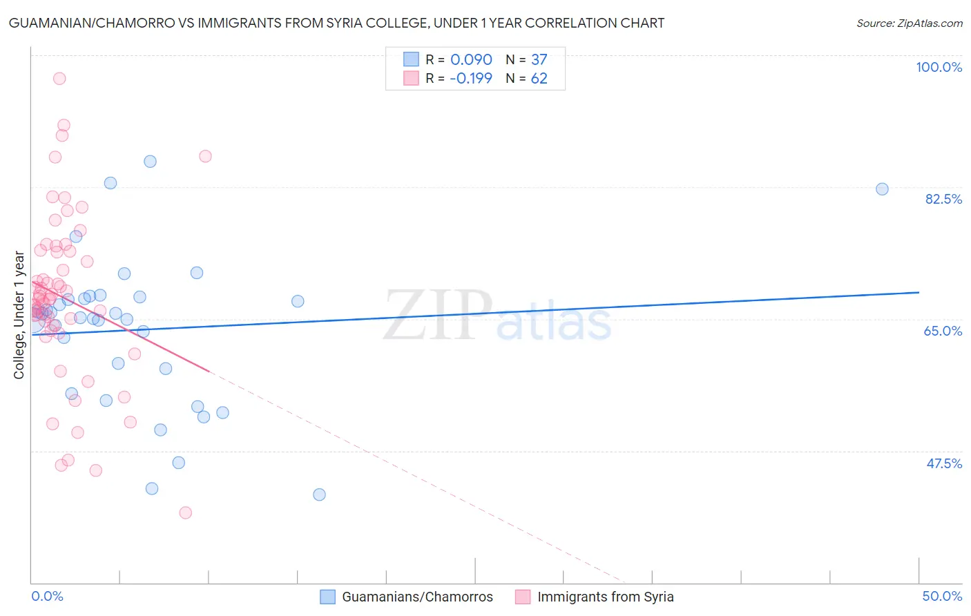 Guamanian/Chamorro vs Immigrants from Syria College, Under 1 year
