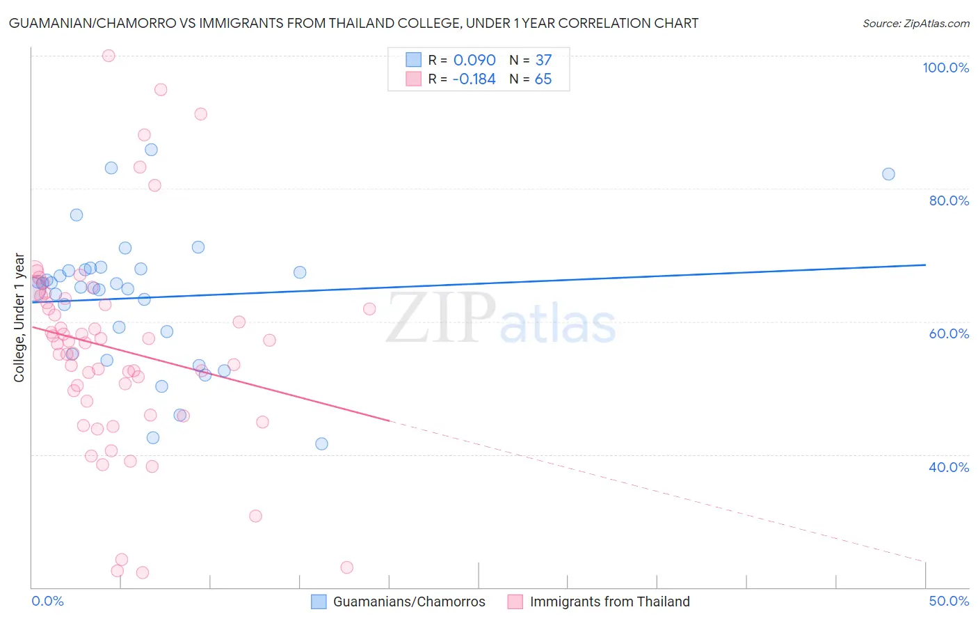 Guamanian/Chamorro vs Immigrants from Thailand College, Under 1 year