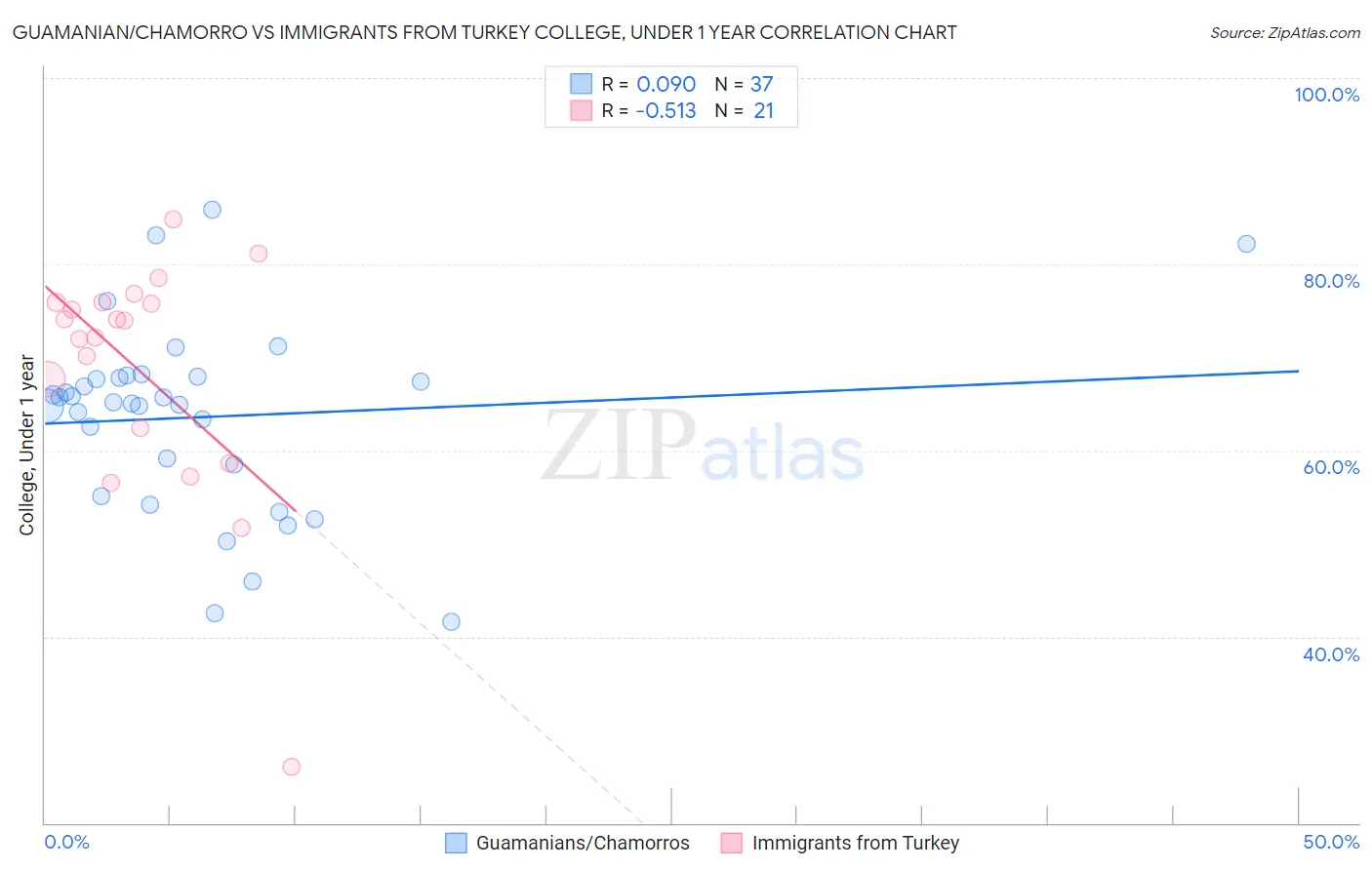 Guamanian/Chamorro vs Immigrants from Turkey College, Under 1 year