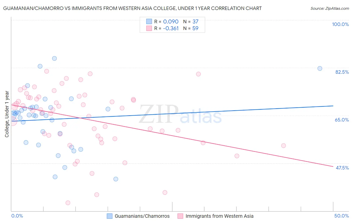 Guamanian/Chamorro vs Immigrants from Western Asia College, Under 1 year