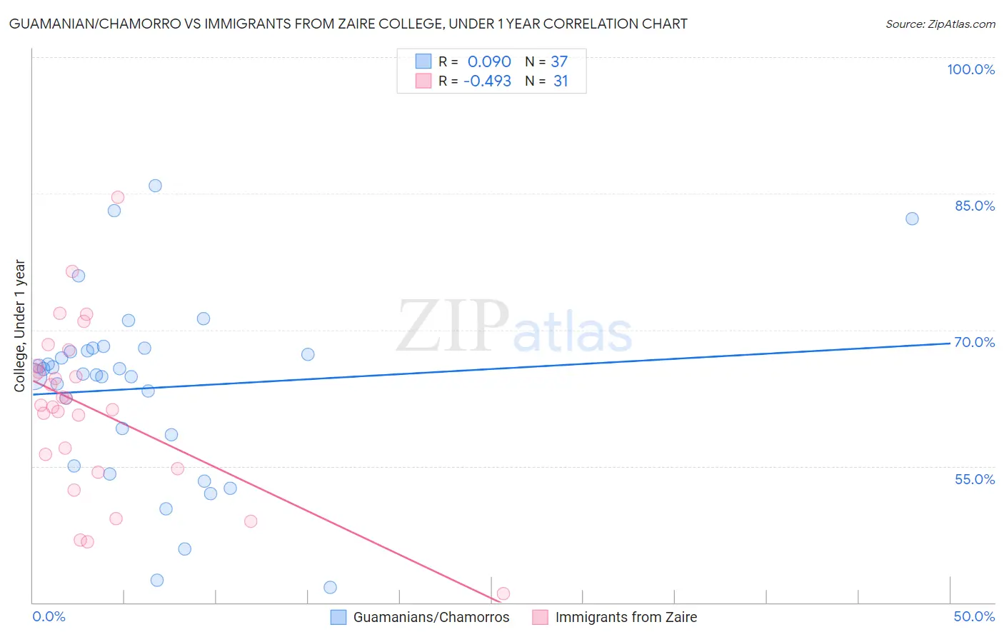 Guamanian/Chamorro vs Immigrants from Zaire College, Under 1 year