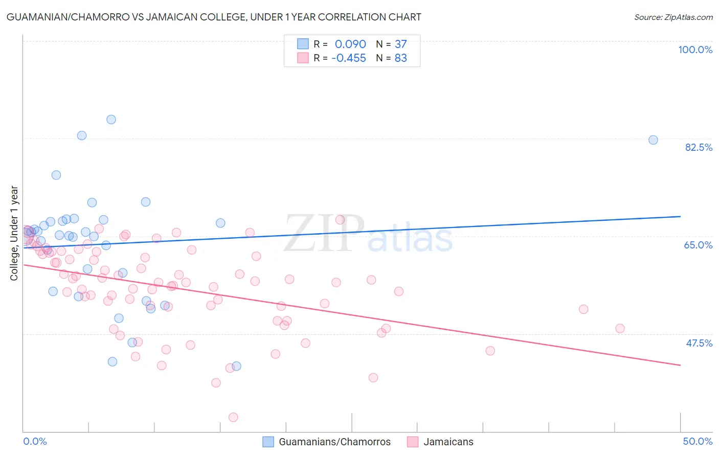 Guamanian/Chamorro vs Jamaican College, Under 1 year