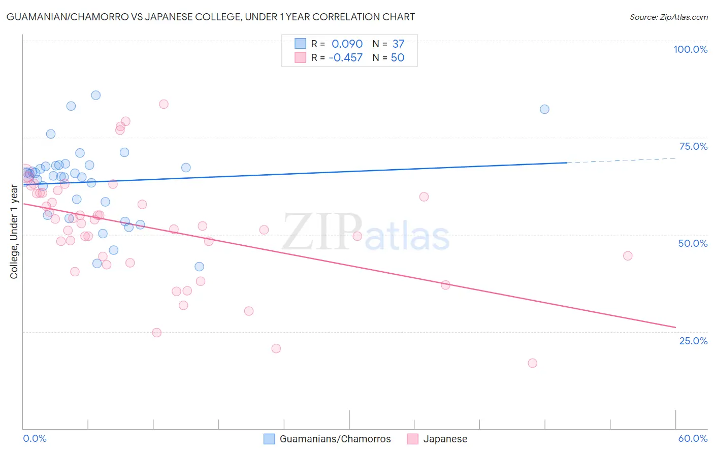 Guamanian/Chamorro vs Japanese College, Under 1 year