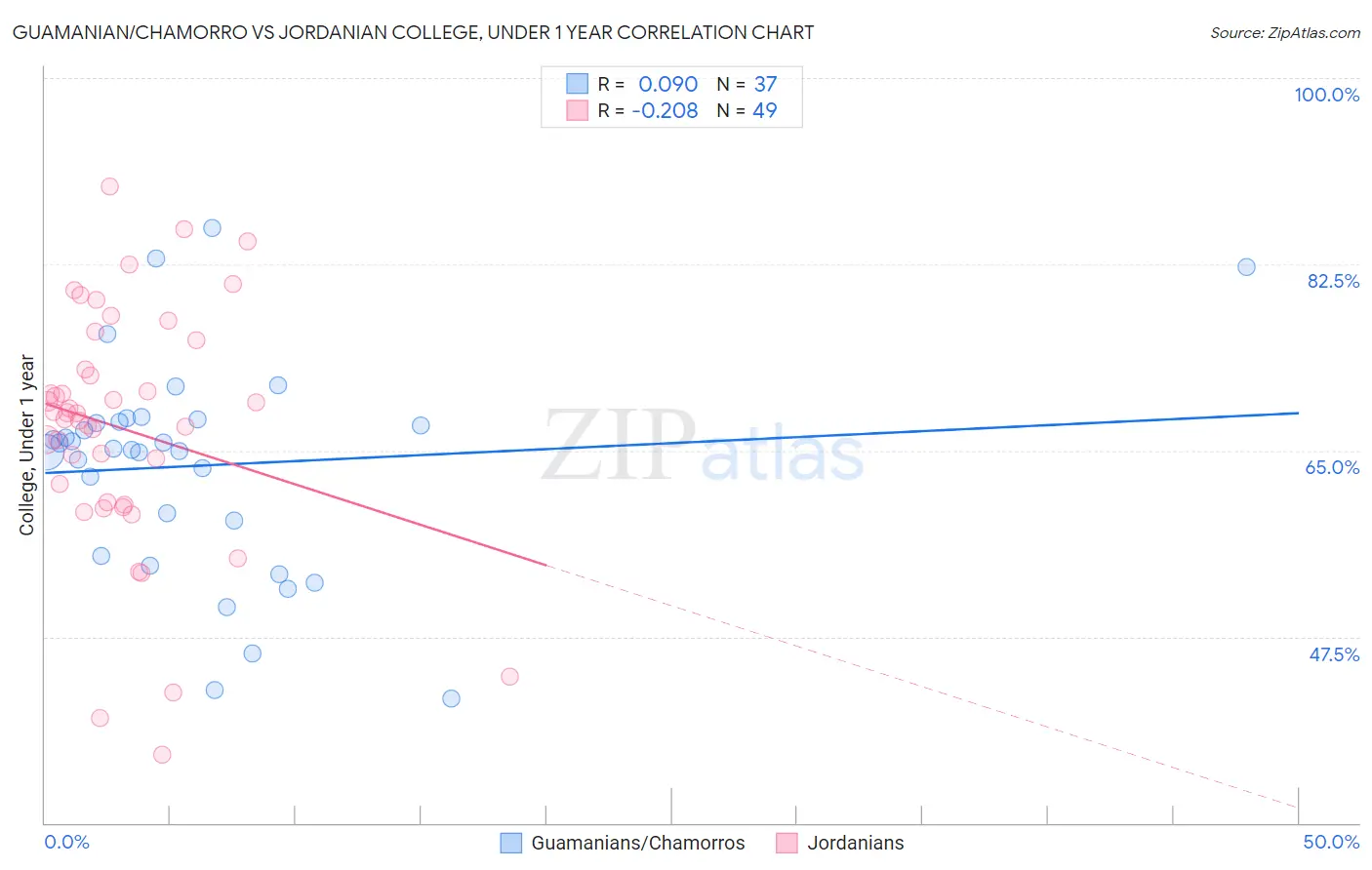 Guamanian/Chamorro vs Jordanian College, Under 1 year