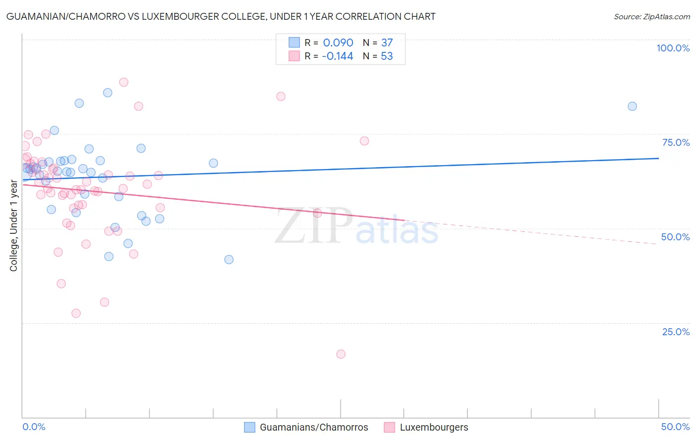 Guamanian/Chamorro vs Luxembourger College, Under 1 year