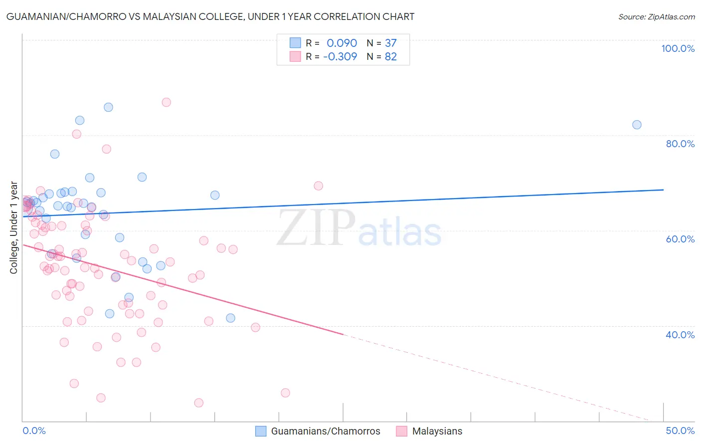 Guamanian/Chamorro vs Malaysian College, Under 1 year