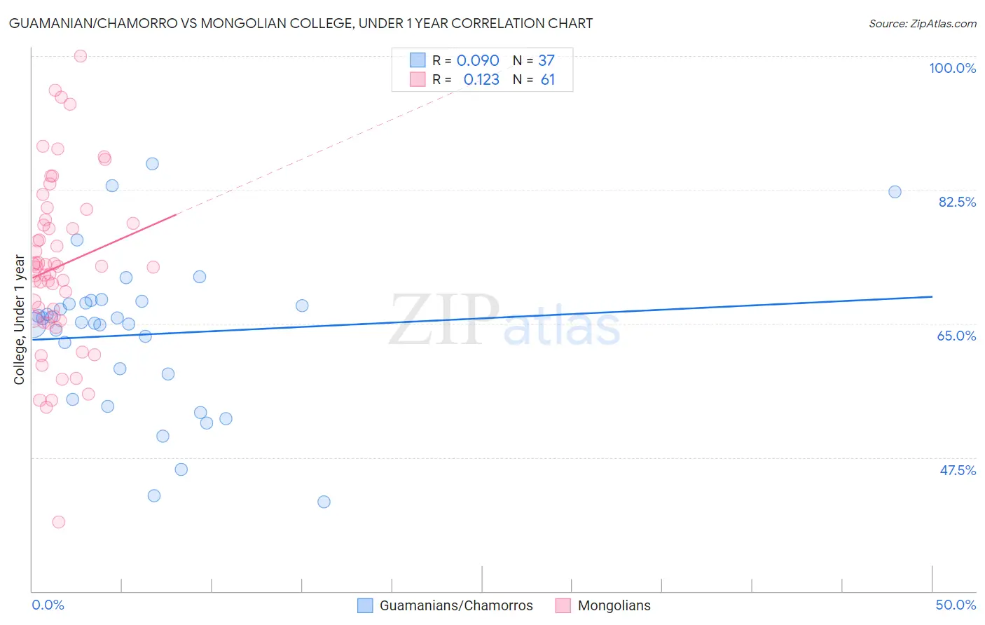 Guamanian/Chamorro vs Mongolian College, Under 1 year