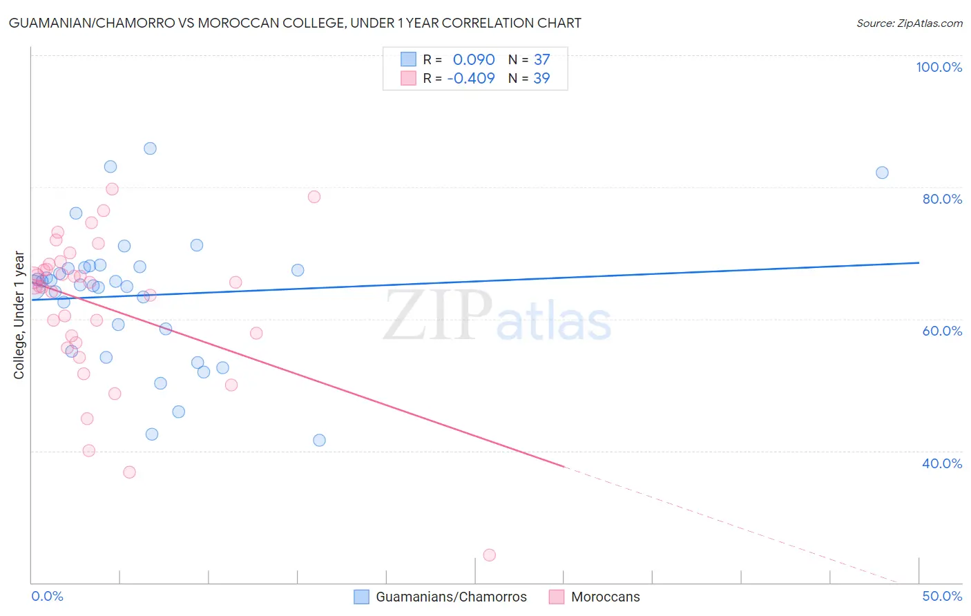 Guamanian/Chamorro vs Moroccan College, Under 1 year