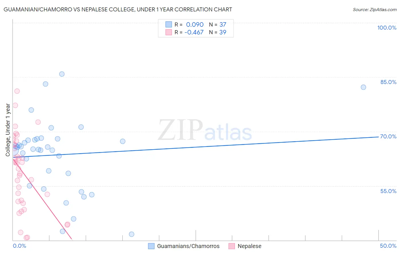 Guamanian/Chamorro vs Nepalese College, Under 1 year