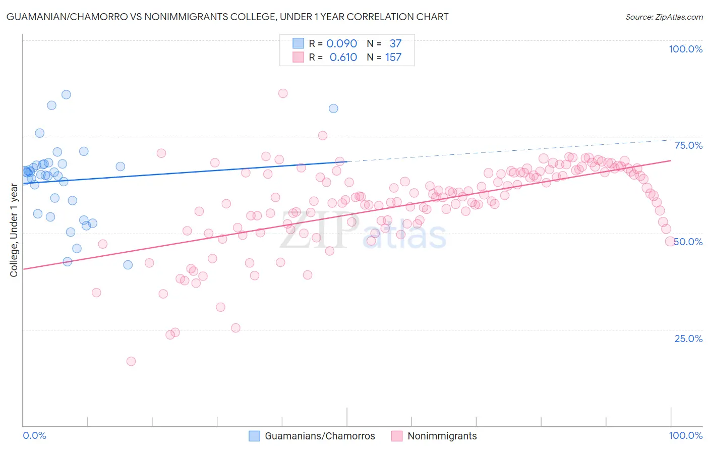 Guamanian/Chamorro vs Nonimmigrants College, Under 1 year