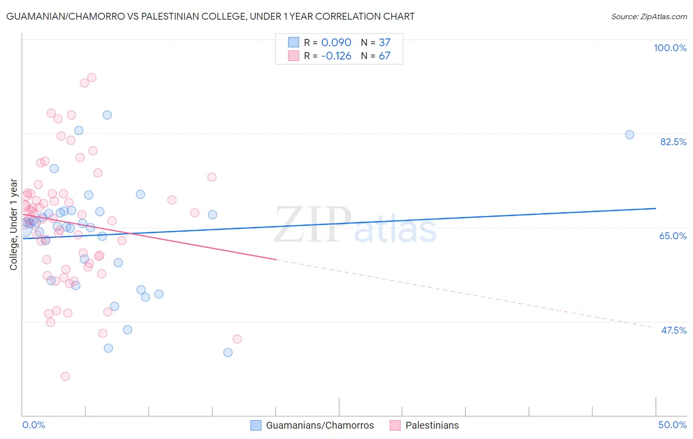 Guamanian/Chamorro vs Palestinian College, Under 1 year