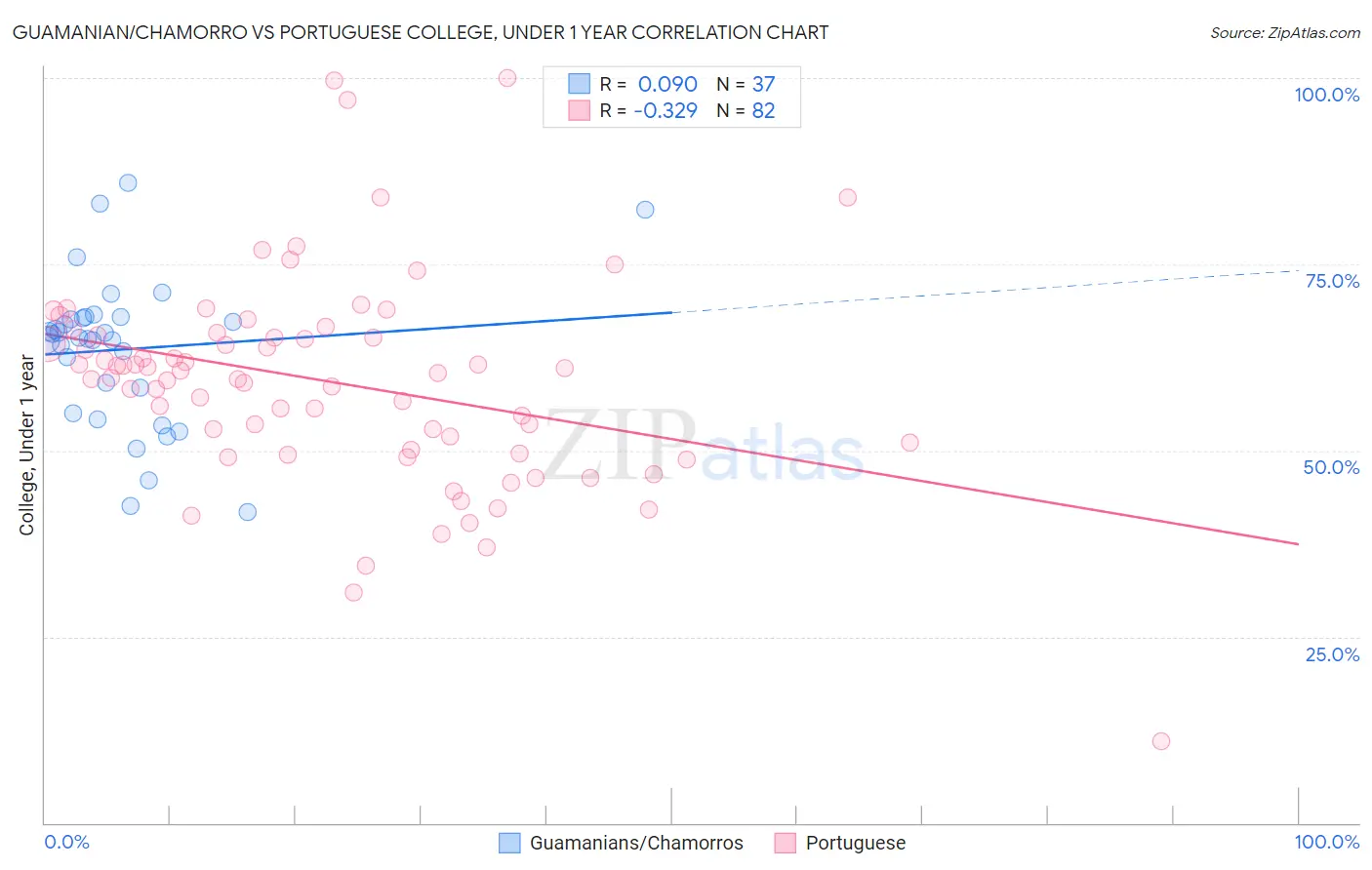 Guamanian/Chamorro vs Portuguese College, Under 1 year
