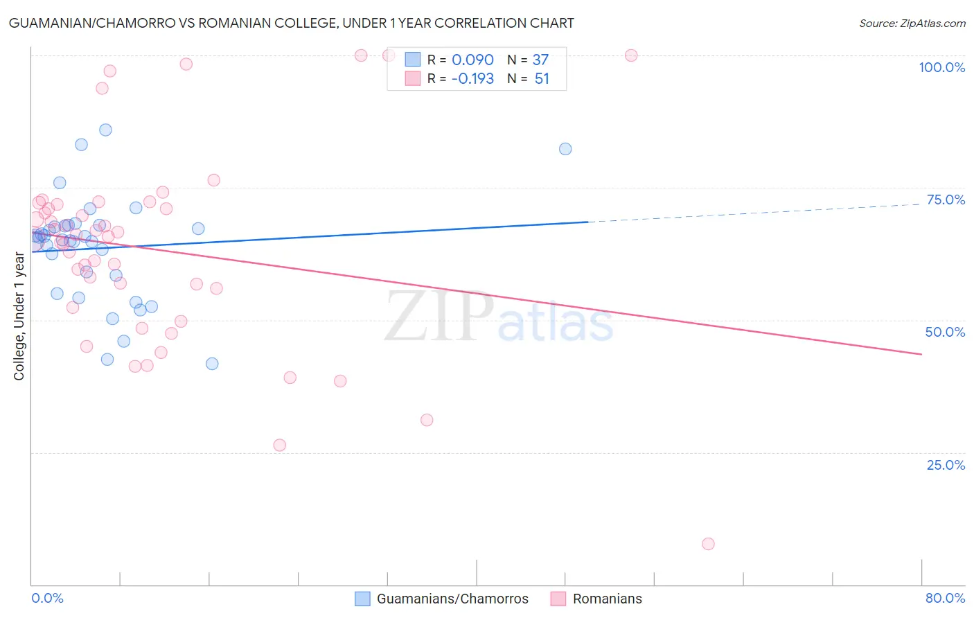 Guamanian/Chamorro vs Romanian College, Under 1 year