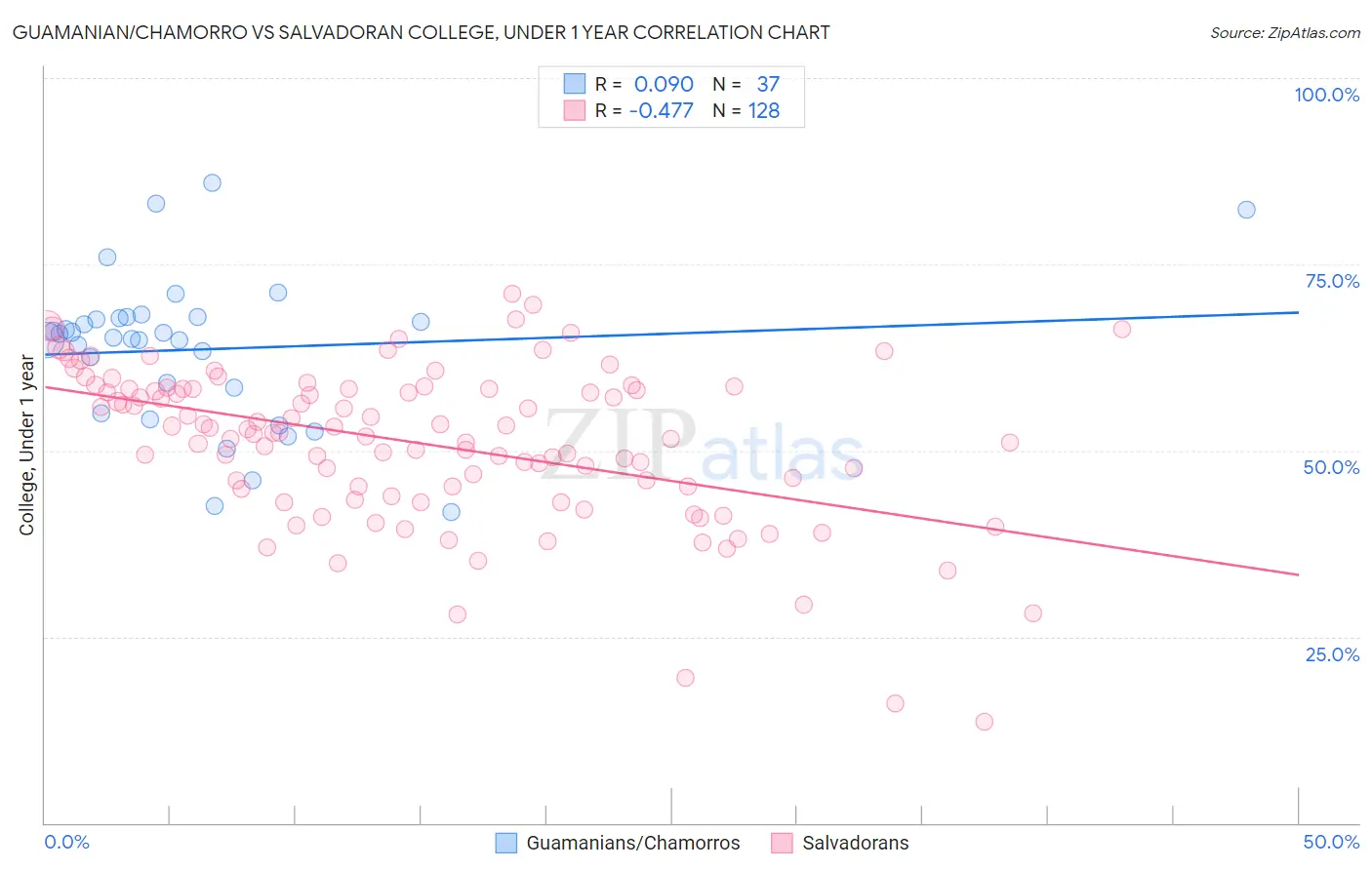 Guamanian/Chamorro vs Salvadoran College, Under 1 year